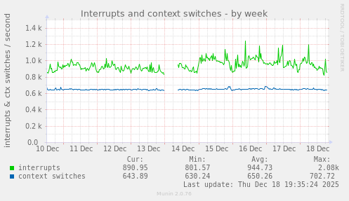 Interrupts and context switches