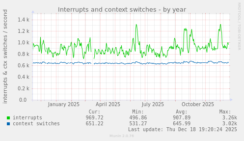 Interrupts and context switches