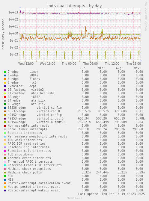 Individual interrupts