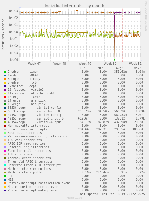 Individual interrupts