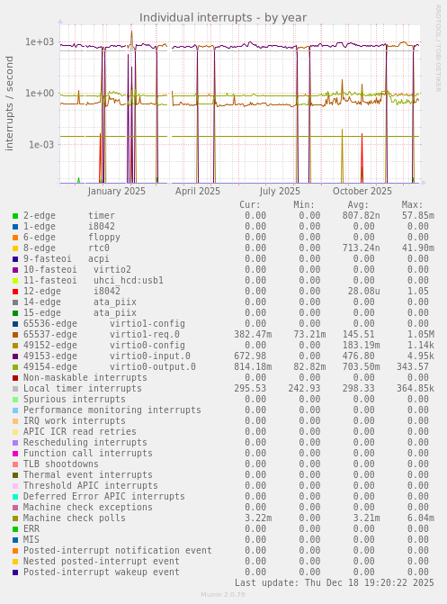 Individual interrupts