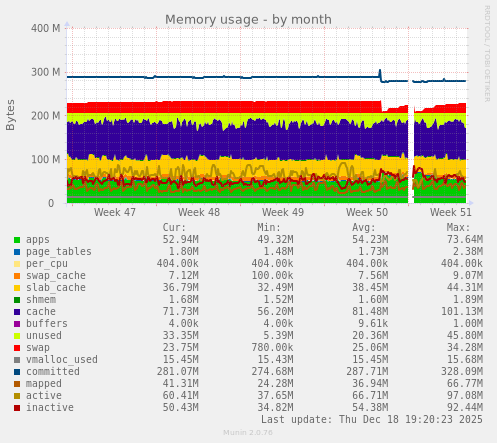 Memory usage