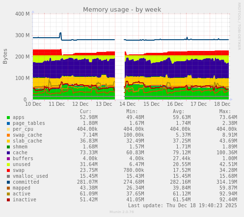 Memory usage