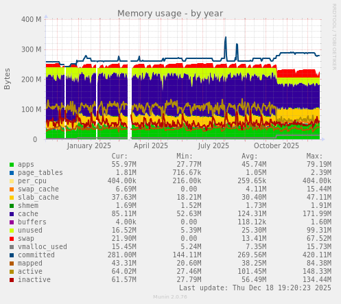Memory usage
