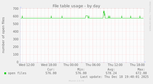 File table usage