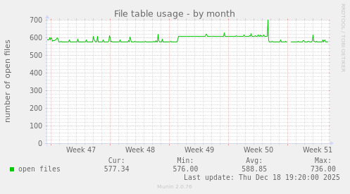 File table usage