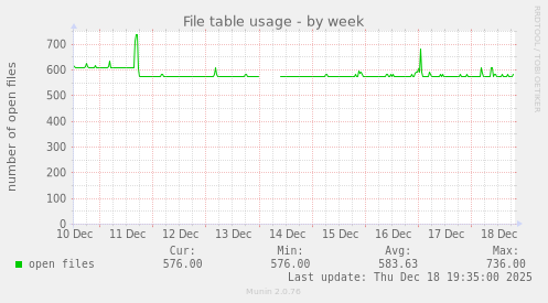 File table usage