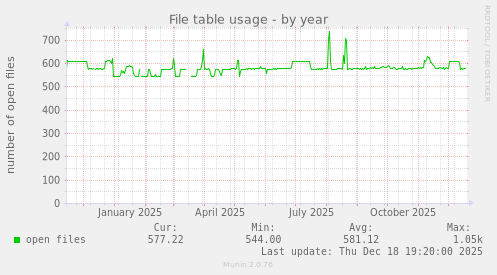 File table usage