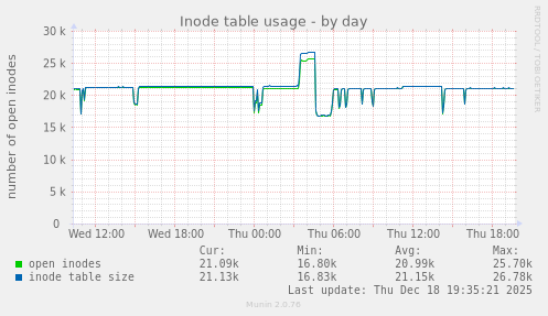 Inode table usage