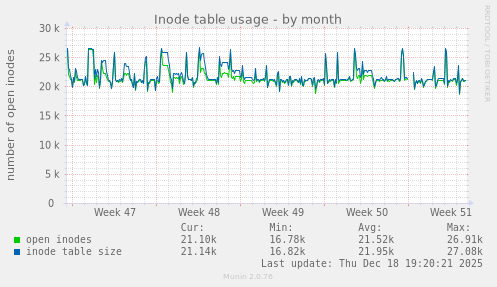 Inode table usage