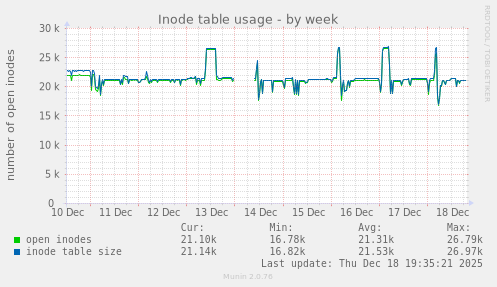 Inode table usage