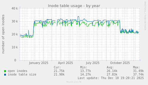Inode table usage