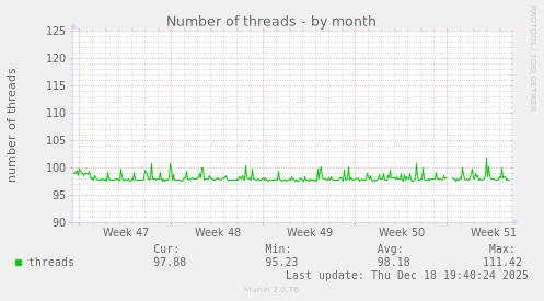 Number of threads