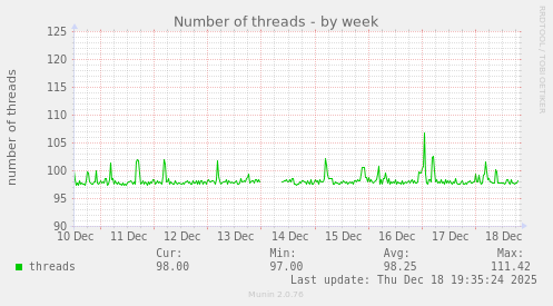 Number of threads