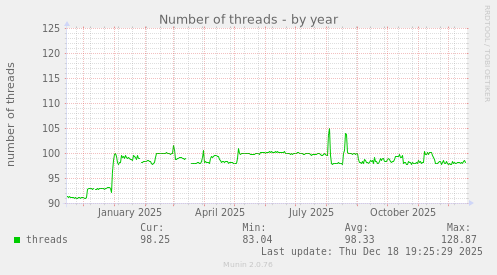 Number of threads