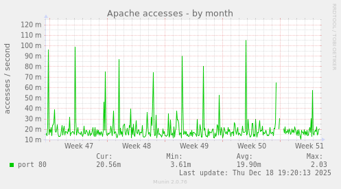 Apache accesses