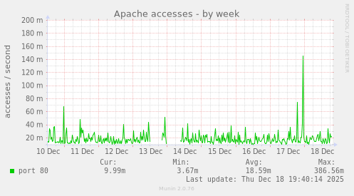 Apache accesses