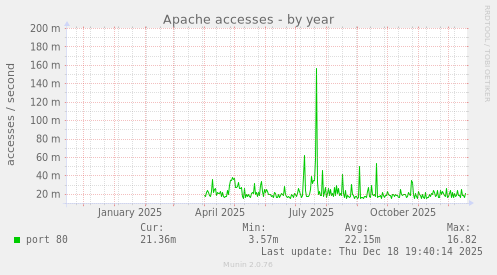Apache accesses