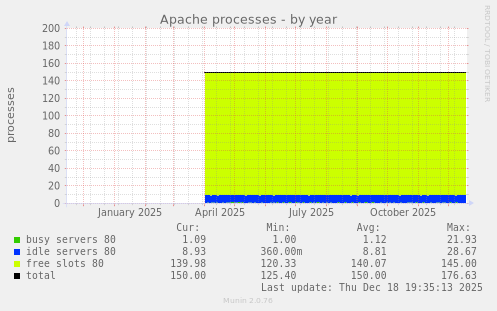 Apache processes