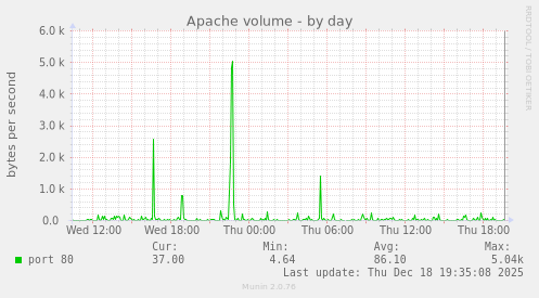 Apache volume