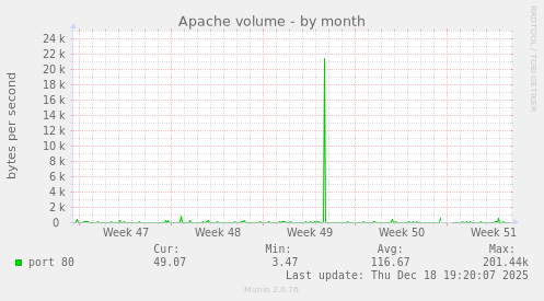 Apache volume