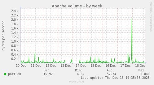 Apache volume