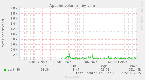 Apache volume