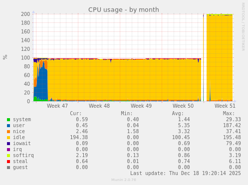 CPU usage