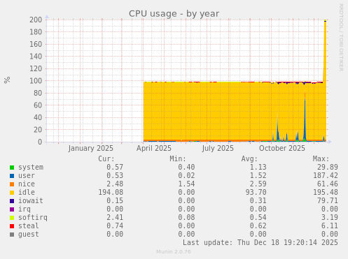 CPU usage