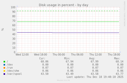 Disk usage in percent