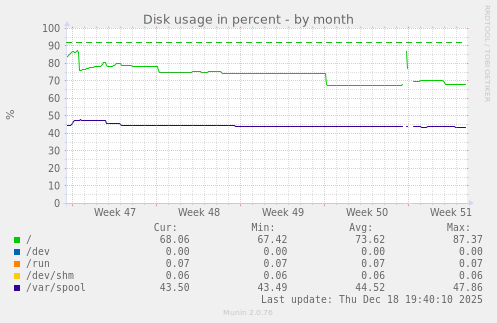Disk usage in percent