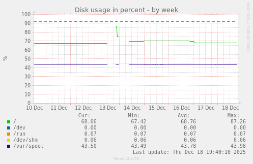 Disk usage in percent