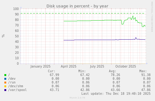 Disk usage in percent