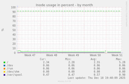 Inode usage in percent