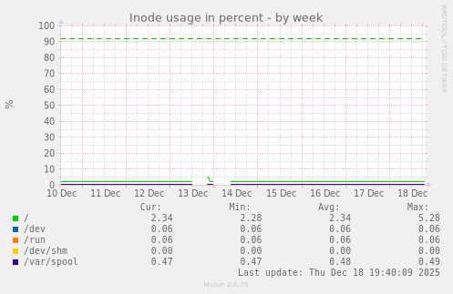Inode usage in percent