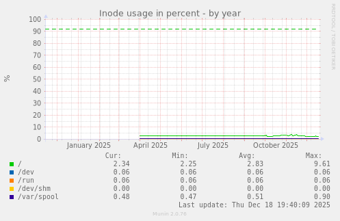 Inode usage in percent