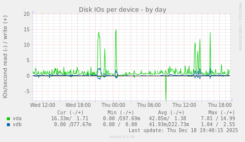 Disk IOs per device