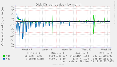 Disk IOs per device