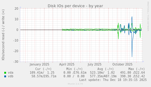 Disk IOs per device
