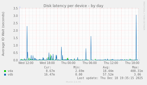 Disk latency per device