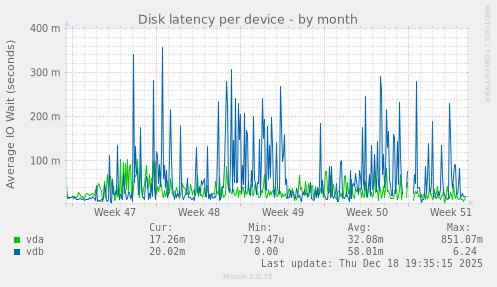 Disk latency per device