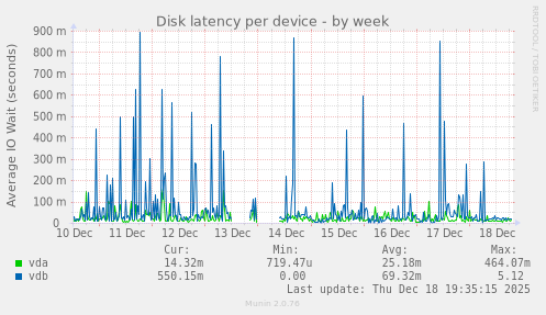 Disk latency per device