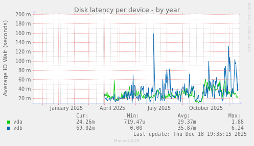 Disk latency per device