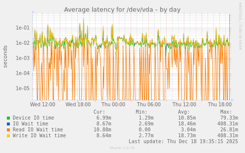 Average latency for /dev/vda