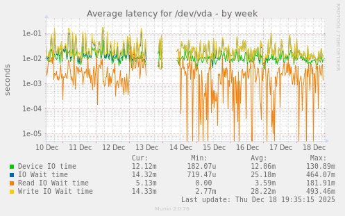 Average latency for /dev/vda