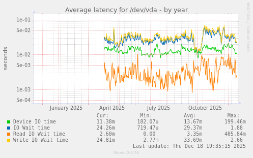 Average latency for /dev/vda