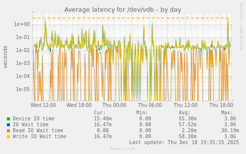 Average latency for /dev/vdb