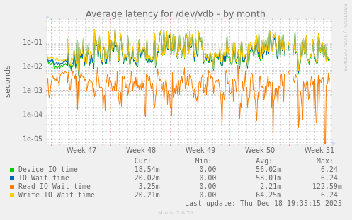 Average latency for /dev/vdb