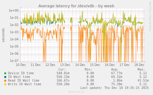 Average latency for /dev/vdb