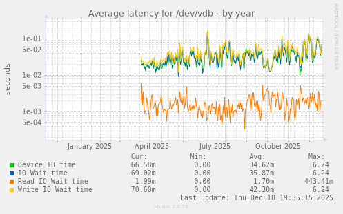 Average latency for /dev/vdb